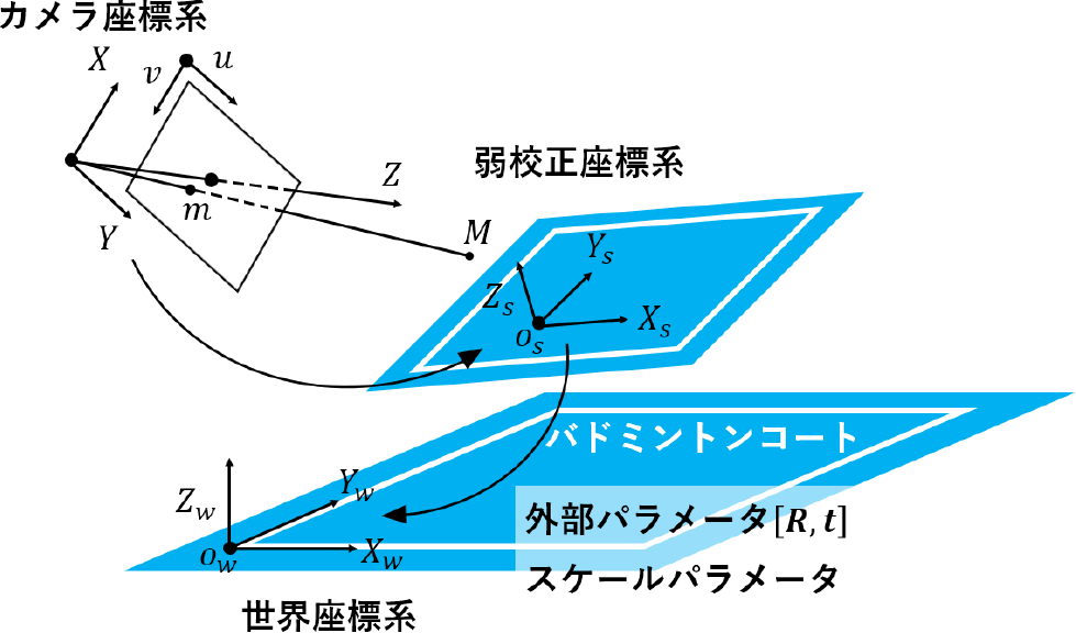 カメラ座標系，弱校正座標系，世界座標系の幾何関係　Camera coordinate system, weak calibration coordinate system, geometric relations of world coordinate system.