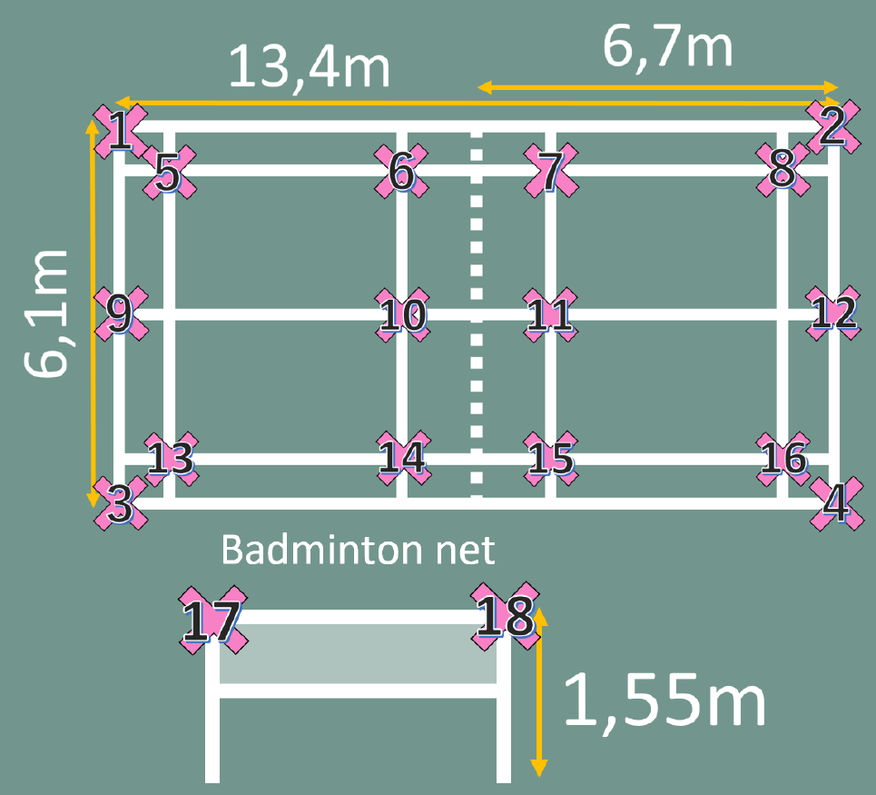 競技規則上定められたバドミントンコートラインの距離およびネットの高さの距離．強校正に使用する3次元位置（No.1–18）　Badminton court line distance and net height distance specified in the competition rules. Three-dimensional position used for strong calibration (No.1–18).