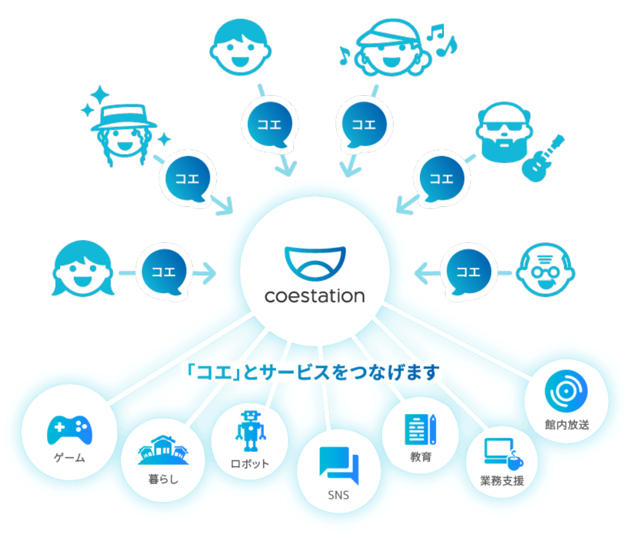 コエステーションプラットフォームの概要