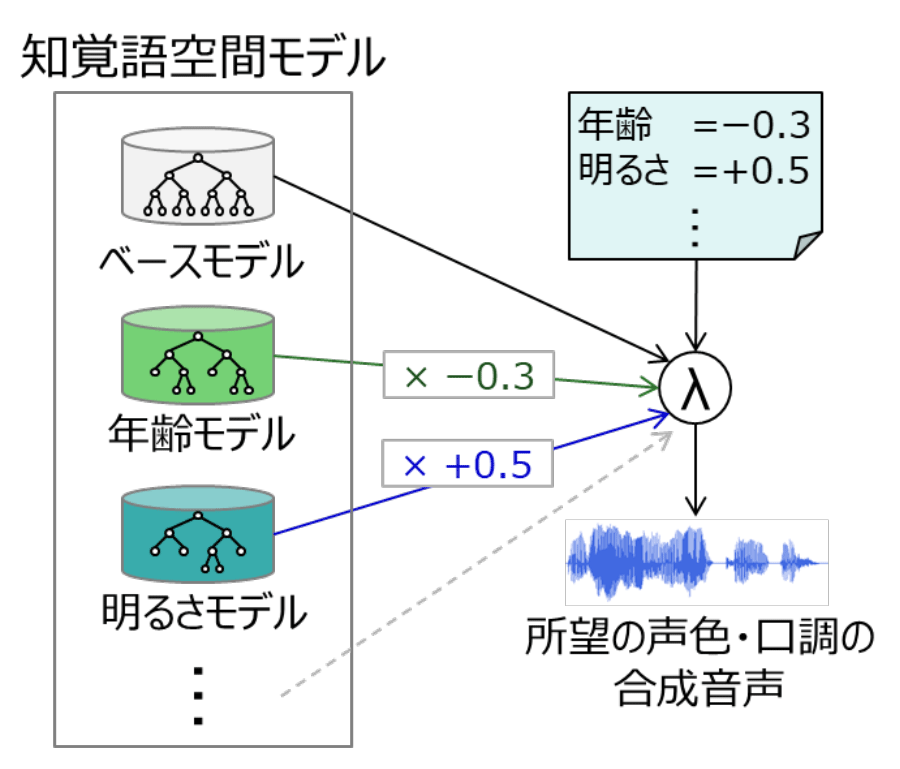 知覚語空間モデルによるコエのデザイン