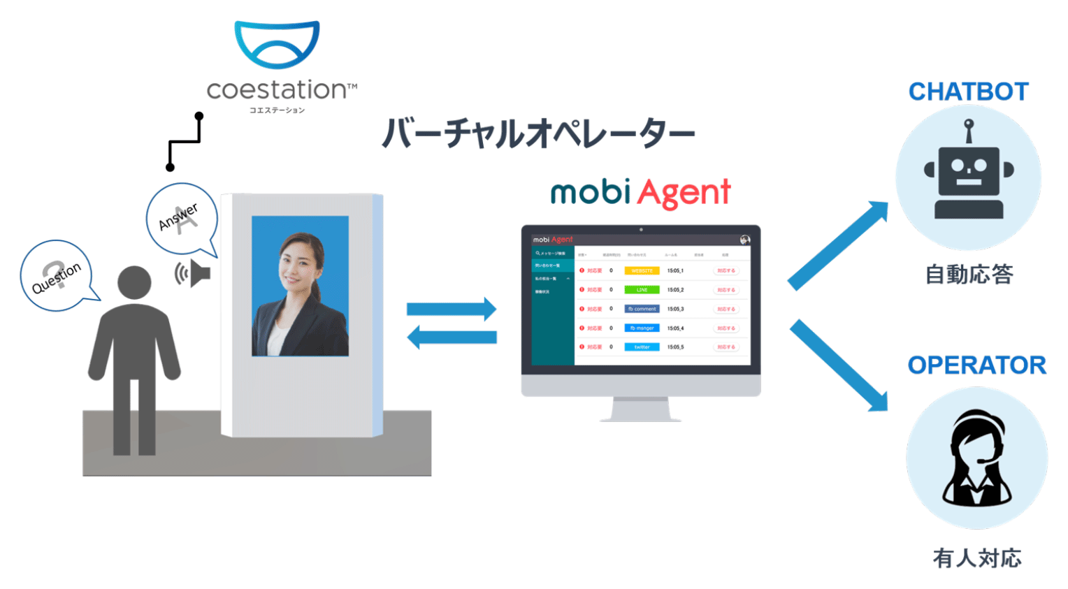 導入事例：AIアシスタント「バーチャルオペレーター」