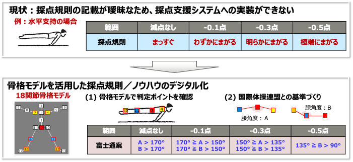 採点規則におけるあいまいさのディジタル化