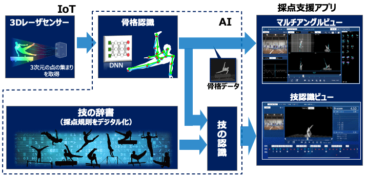 3Dセンシング・技認識による体操採点支援システム概要