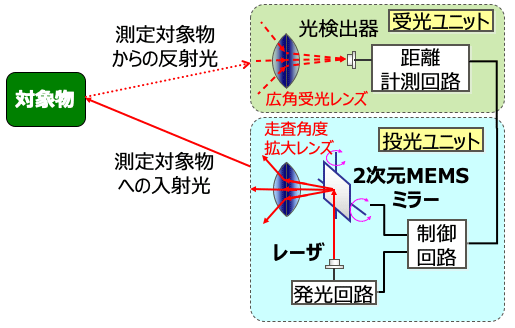 3Dレーザセンサの構成