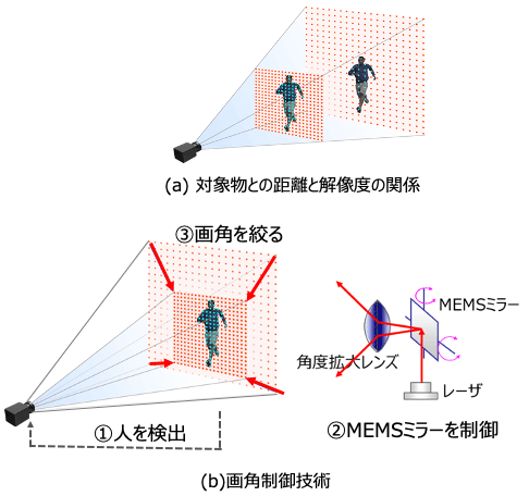 画角制御技術の概要