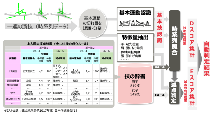 技認識技術の概要