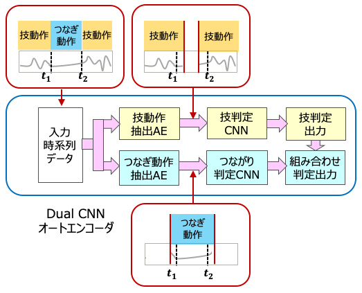 Dual CNNオートエンコーダの構成