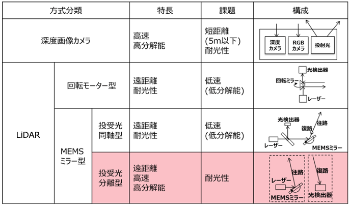 深度画像取得方式の比較