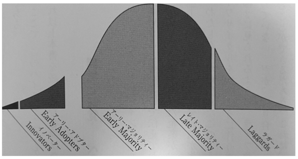 技術浸透のライフサイクルによる5つの顧客カテゴリとキャズム