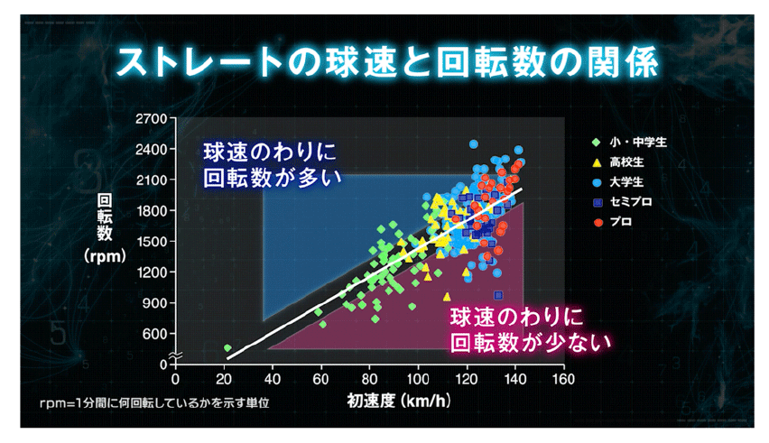 各年代の球速と回転数の計測値 MA-Q Webサイトにおける國學院大學　神事努准教授（博士）解説動画より抜粋