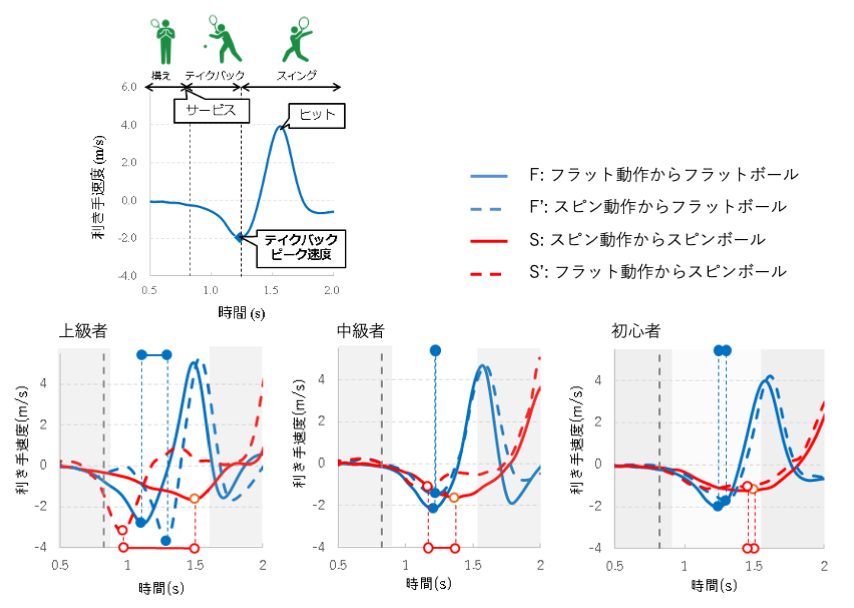 運動実験で得られた利き手速度のグループ平均波形