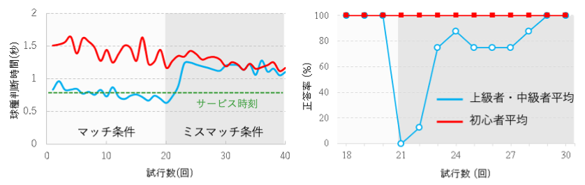 認知実験で得られた判断時間と正答率のグループ平均