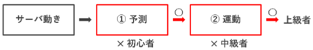 実験結果から示唆される認知運動機能と熟練度