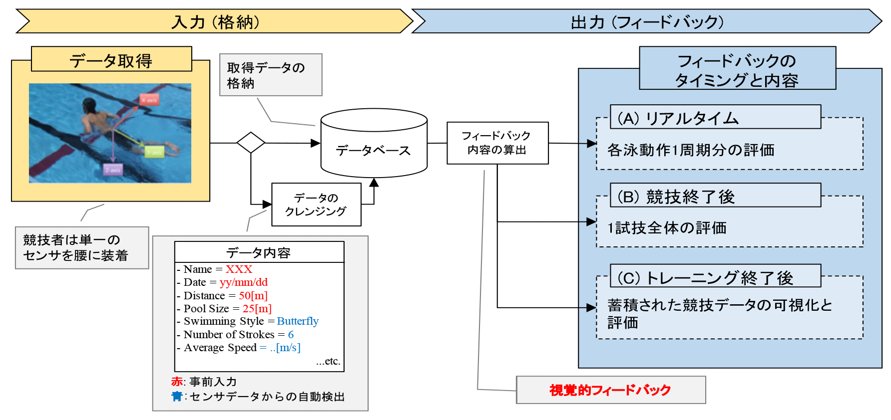 競泳指導サポートシステムの概要図