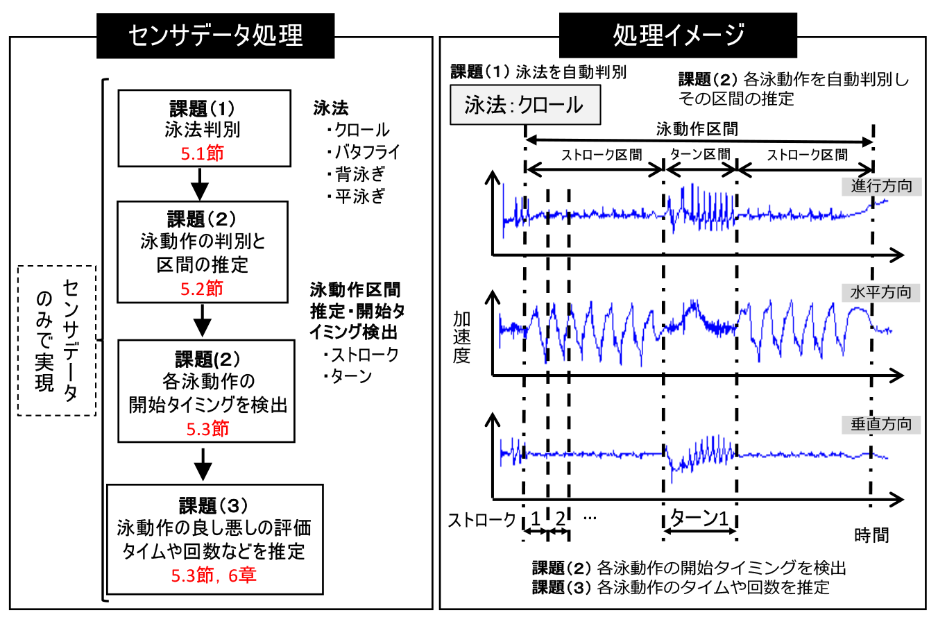 競泳指導サポートシステムにおけるセンサデータの処理とその処理イメージ