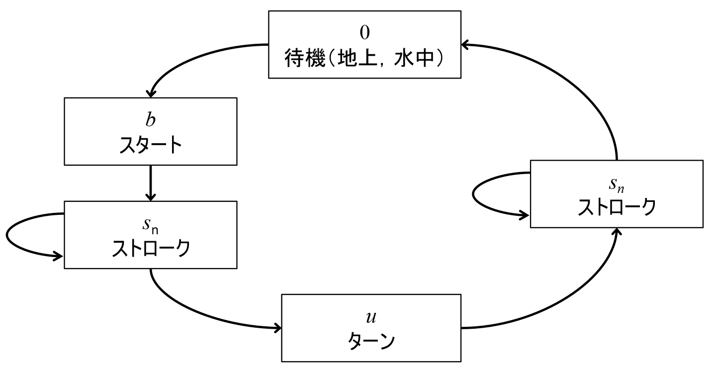 競泳中の状態遷移図