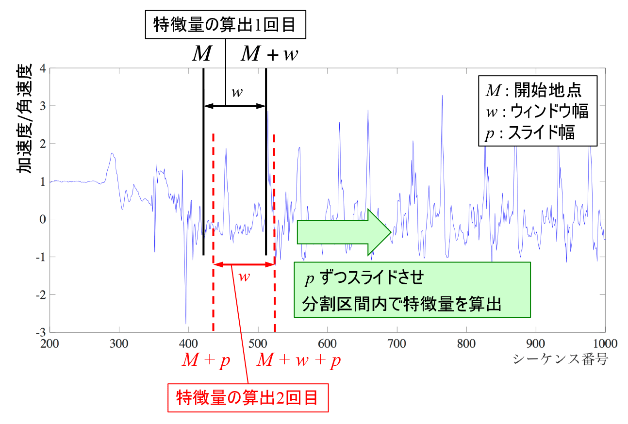 スライディングウィンドウ法のイメージ