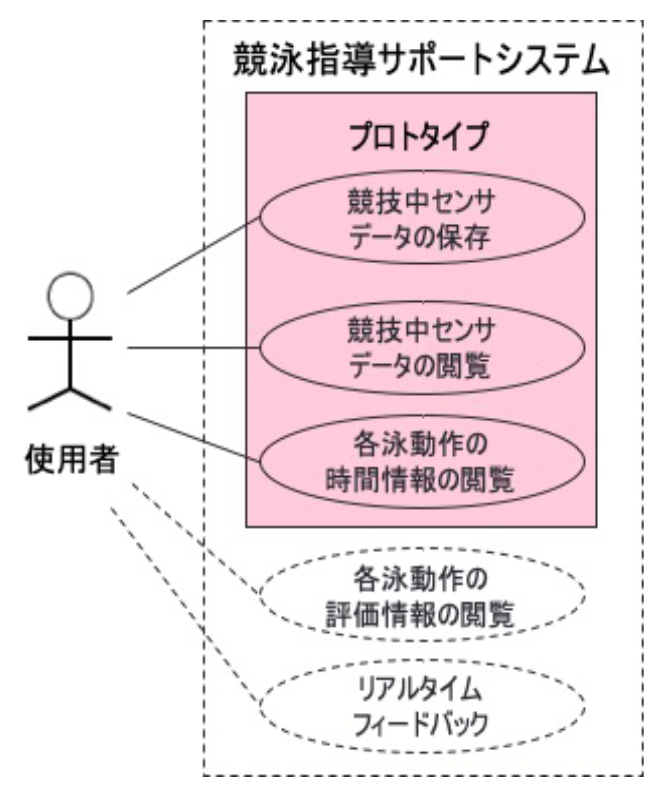 競泳指導サポートシステムおけるプロトタイプの位置付け