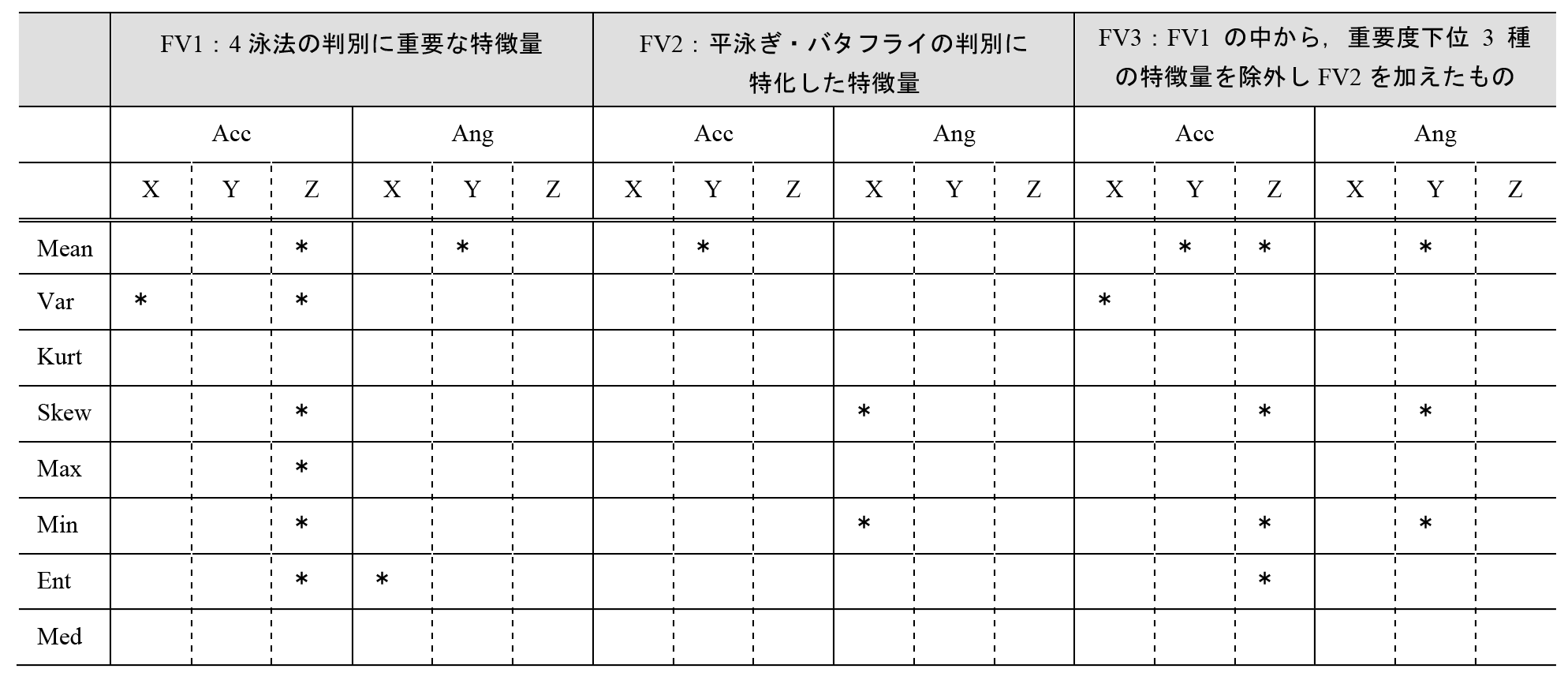 4泳法の判別に重要な特徴量FV1，平泳ぎとバタフライの判別に特化した特徴量FV2とFV3．＊が採用した特徴量．