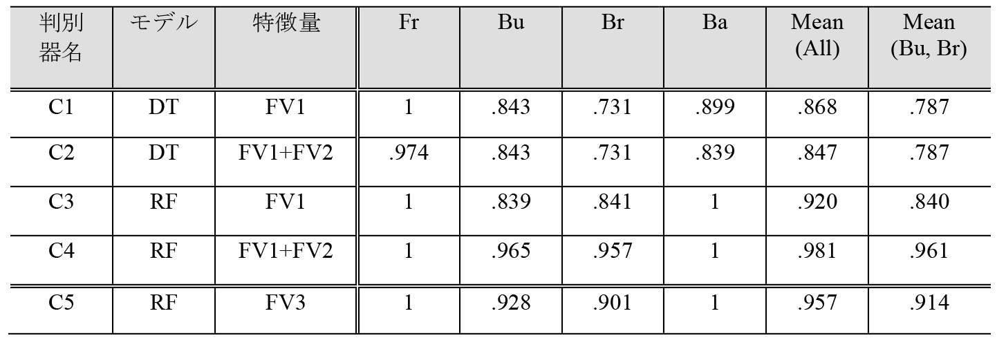 構築した泳法判別器とテストデータに適用した際のF値の比較（論文[19]の表7,9のデータをもとに作成）