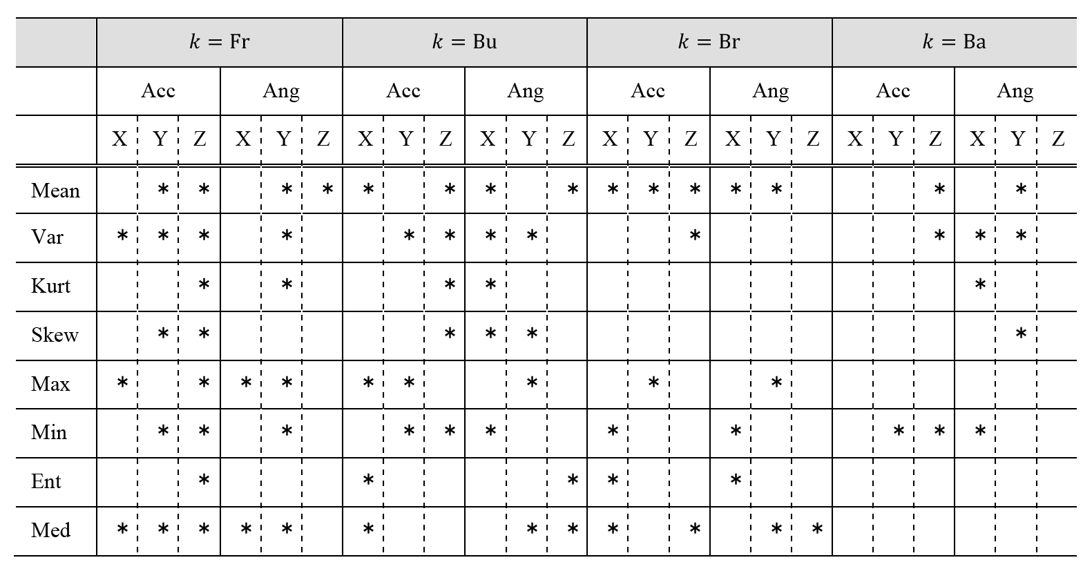 表5  特徴量の一覧．＊は，各泳法の泳動作判別器に採用した特徴量を示している（論文[23]の図2のデータをもとに作成）．