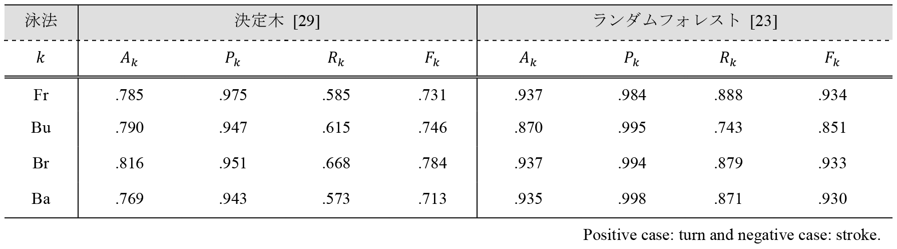 泳動作判別器の精度評価（論文[23]の表1，論文[29]の表3のデータをもとに作成）