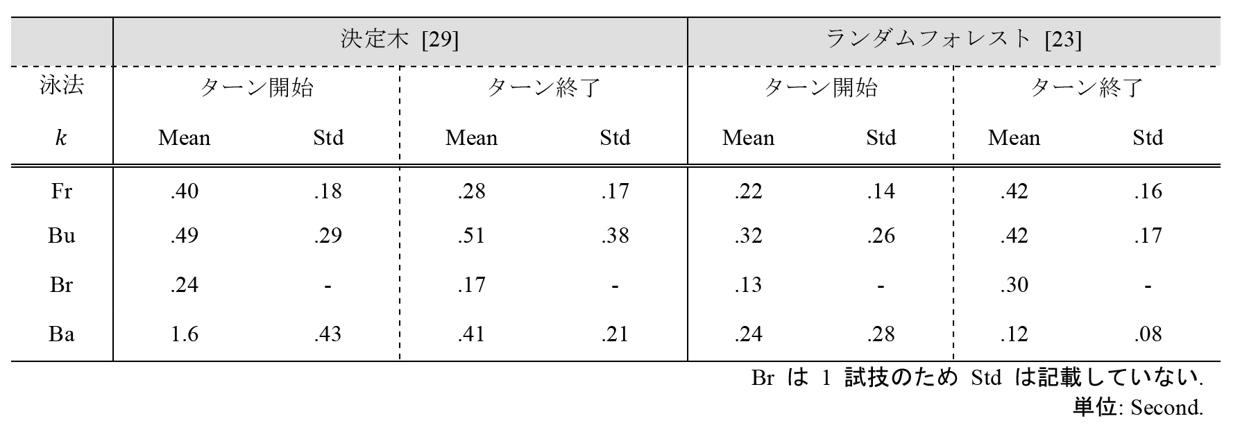 ターン区間推定の誤差（論文[23]の表2，論文[29]の表4のデータをもとに作成）