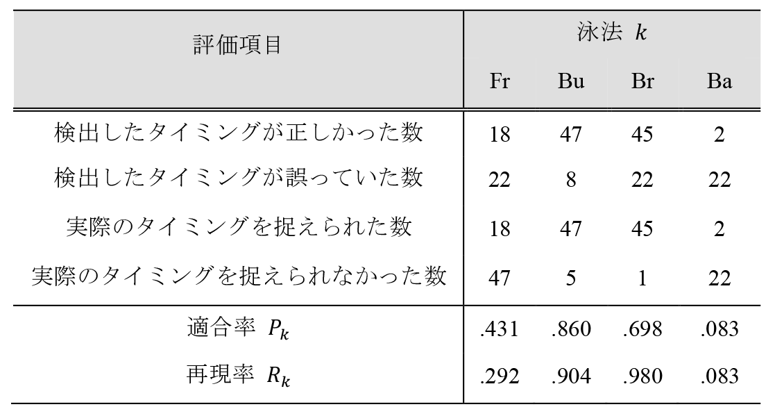 2値基準によるストローク開始タイミングの検出結果