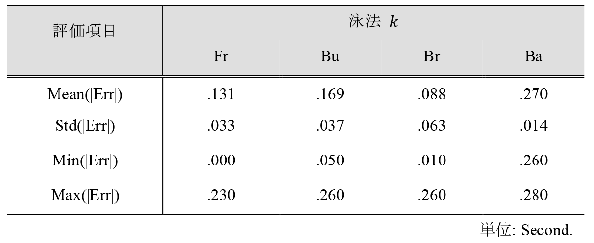 ストローク開始タイミングの時間ベースの精度評価