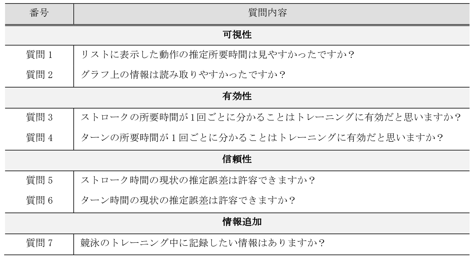 アンケートの質問項目（論文[24]の表1のデータをもとに作成）