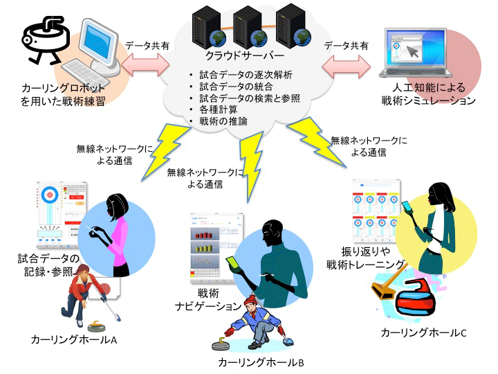 プロジェクトが目指す支援環境