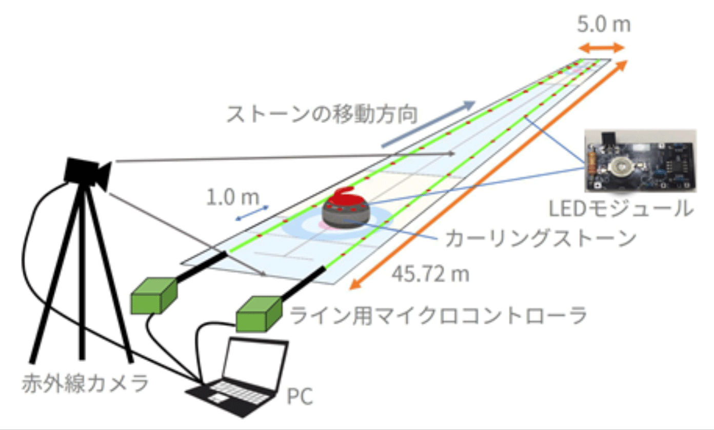 システム構成