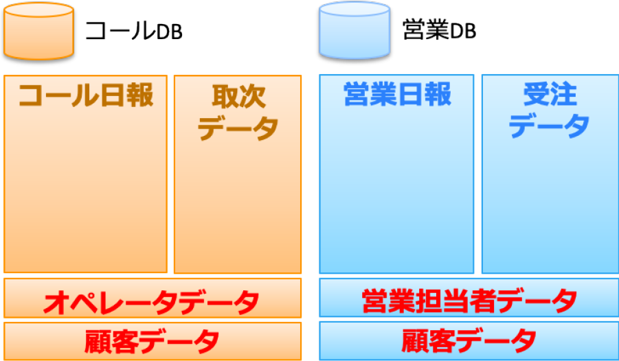 データベースの構造　Database structure.