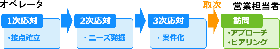 営業プロセス　Sales process.