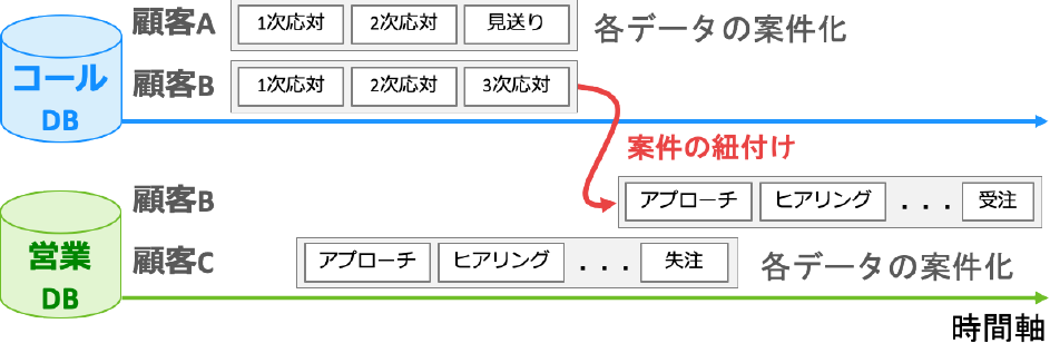 案件ID付与　Proposition ID assignment.