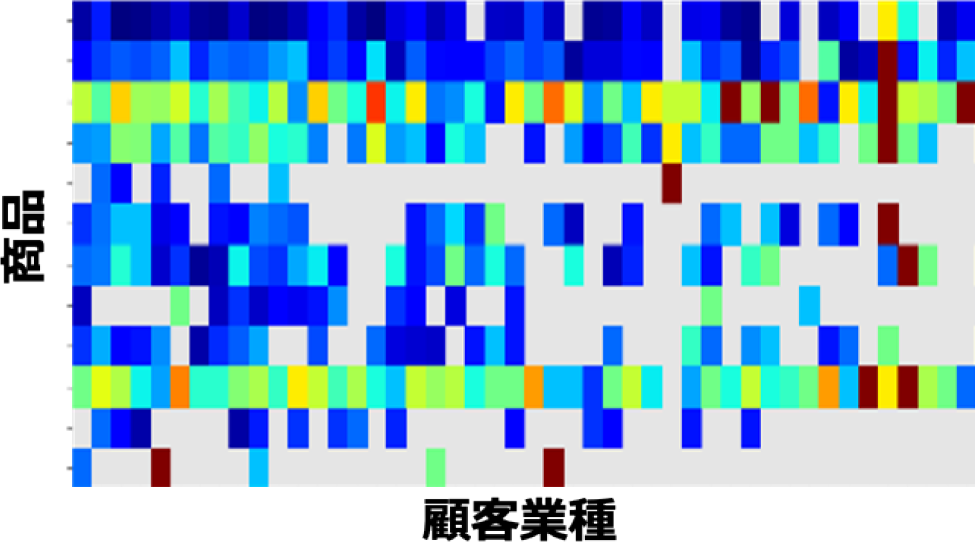 顧客業種・商品別受注率　Order rate vs customer industry/product.