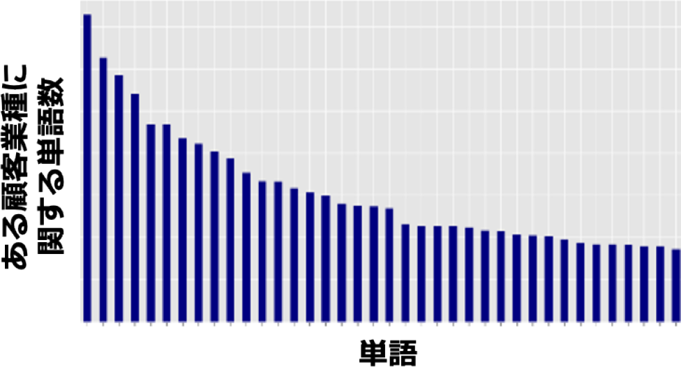 各顧客業種ごとの応対メモ内単語数　Word count in visit history for a customer industry.