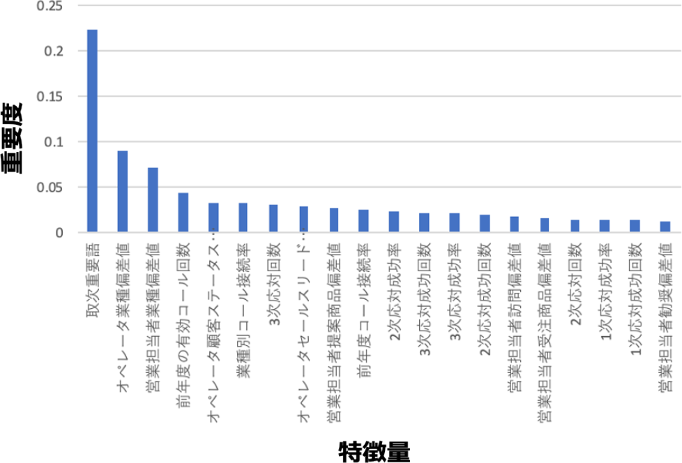 特徴量の重要度　Feature importance.