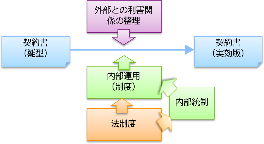 契約書と内部運用の関係　Contract reflecting regal systems and internal operation.