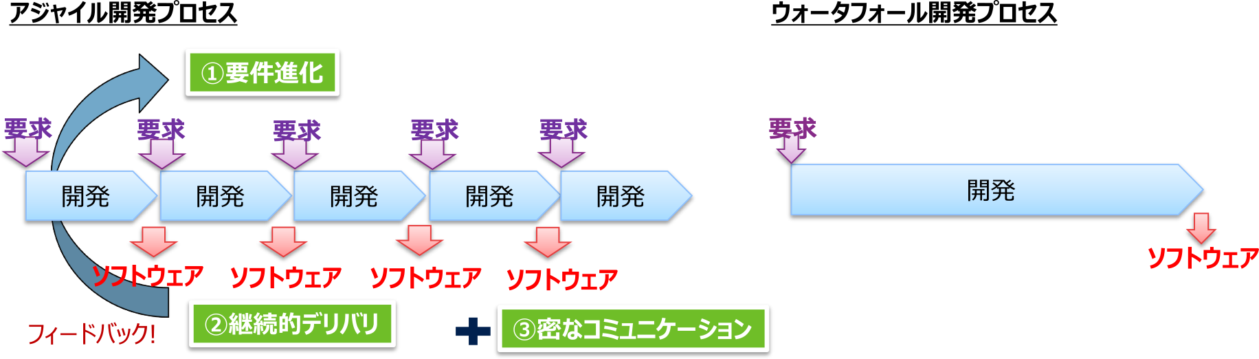 アジャイル開発とウォータフォール開発　Agile development process and waterfall development process.