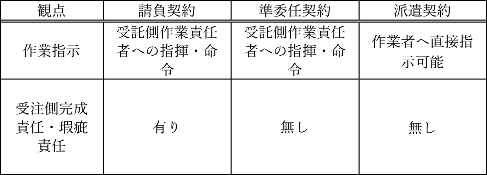 受託でのソフトウェア開発のための契約　Three contracts for software development.