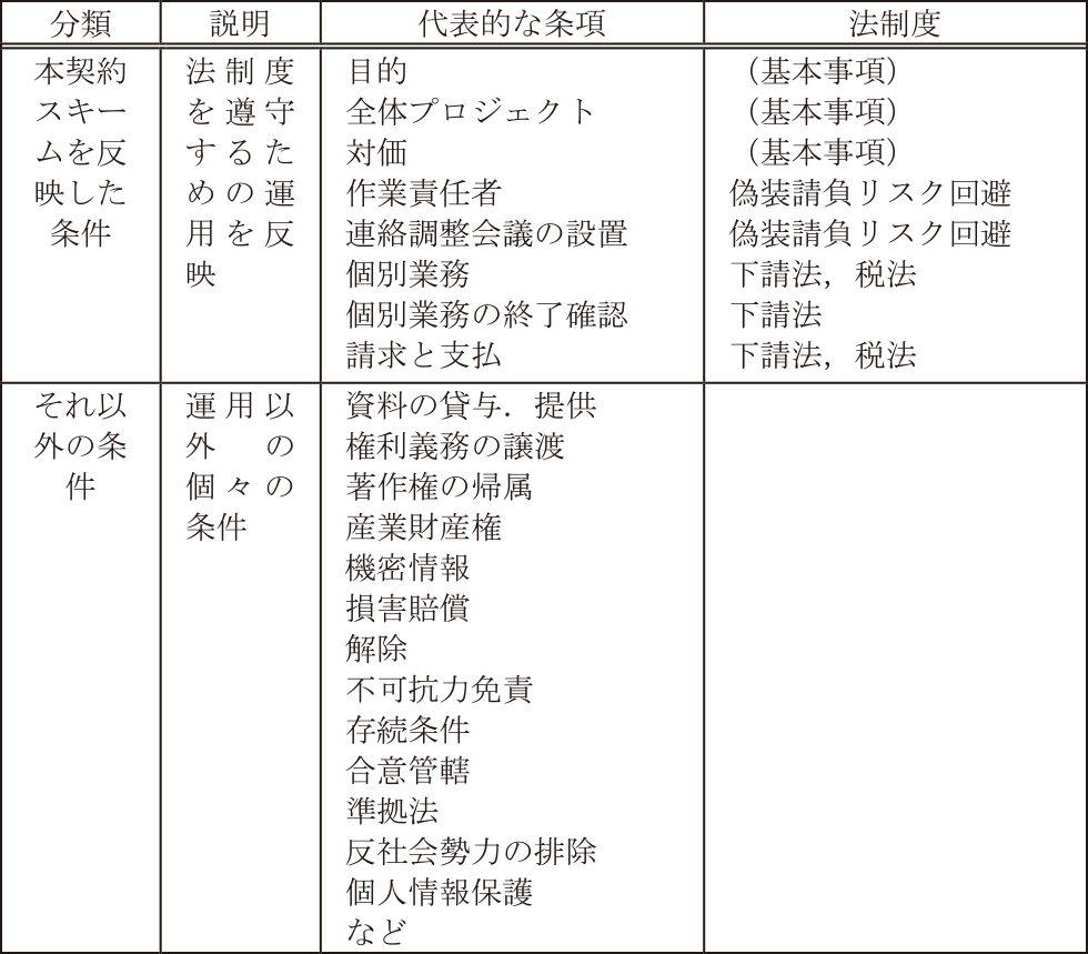 契約書条文項目例　Examples of contract clause.