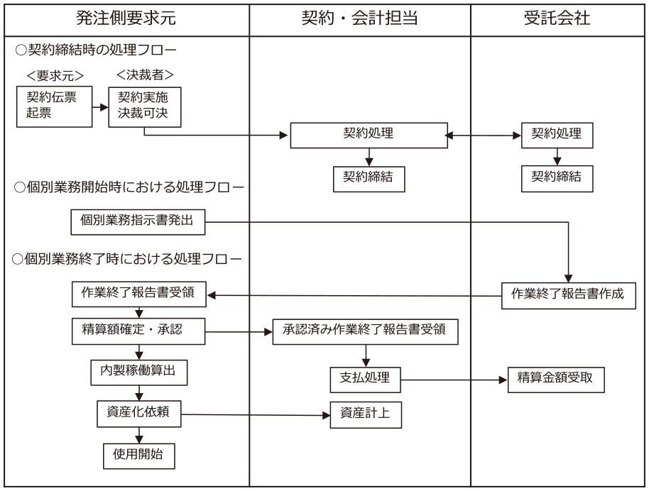 トライアル運用フロー　Operation flow for trials.