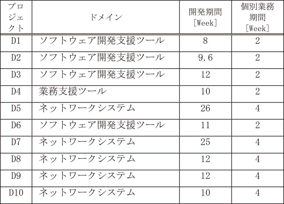 トライアル案件サマリ　Summary of trail projects.