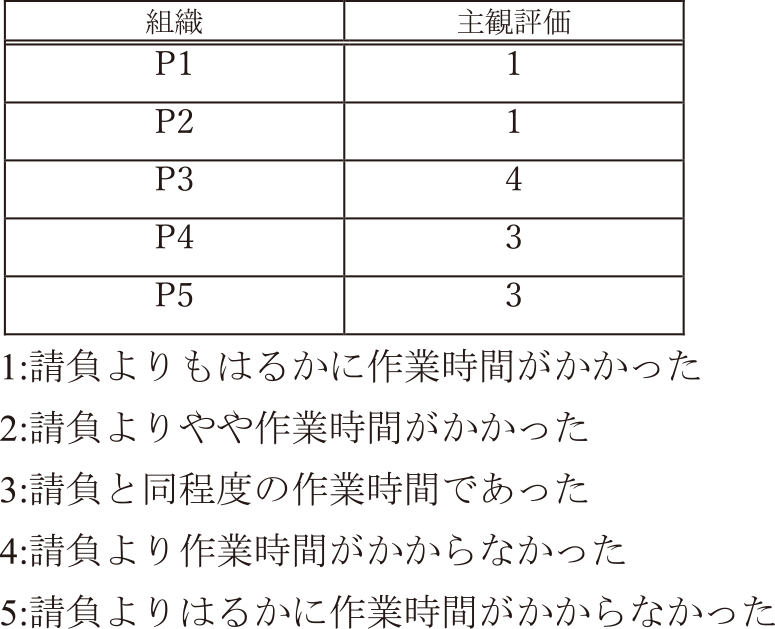 運用に対する主観評価　Subjective evaluation of operational agility.