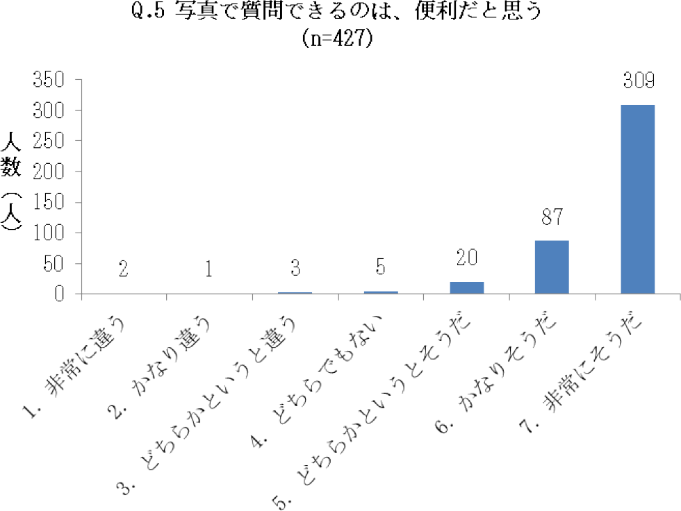 アンケートQ.5回答結果　Result of Questionnaire Q.5.