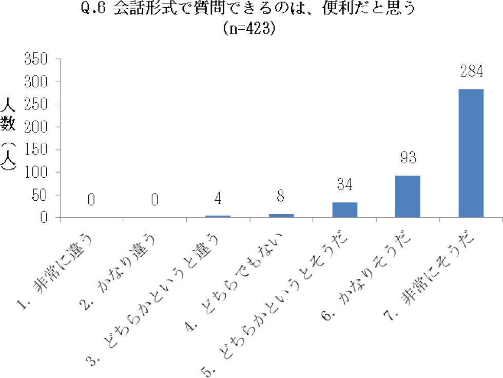 アンケートQ.6回答結果　Result of Questionnaire Q.6.