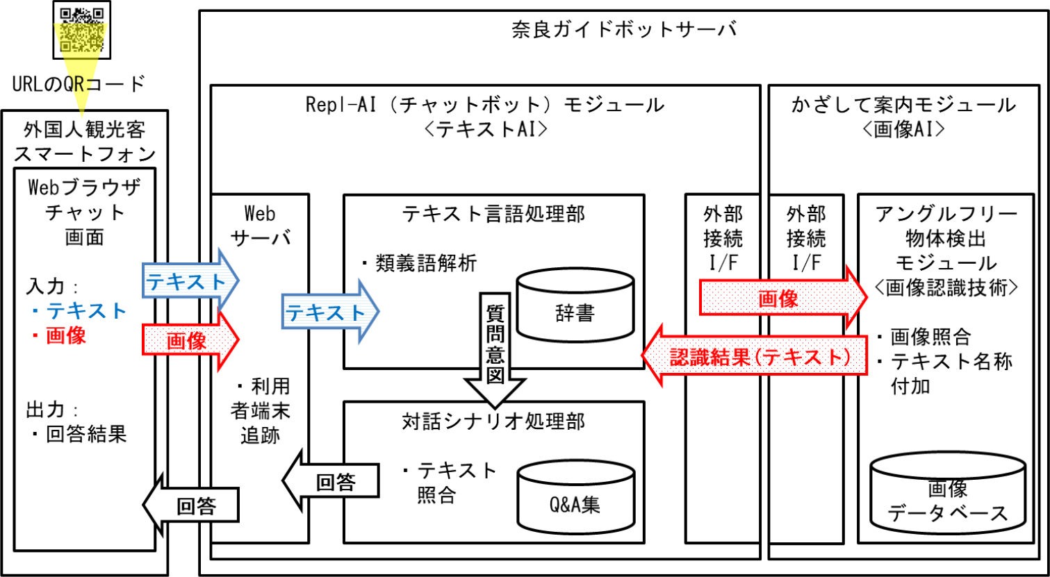 奈良ガイドボットの構成　Configuration of Nara Guidebot.