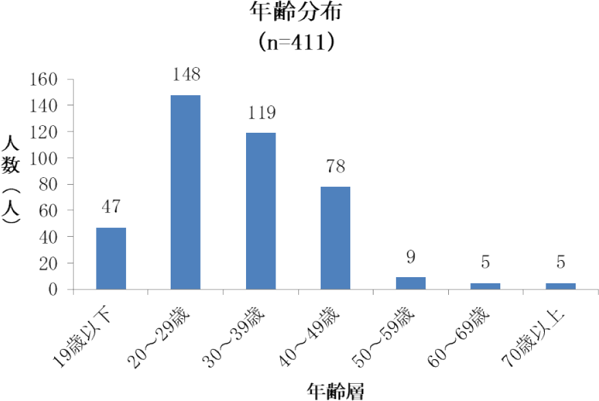 被験者の年齢層　Age group of the subjects.