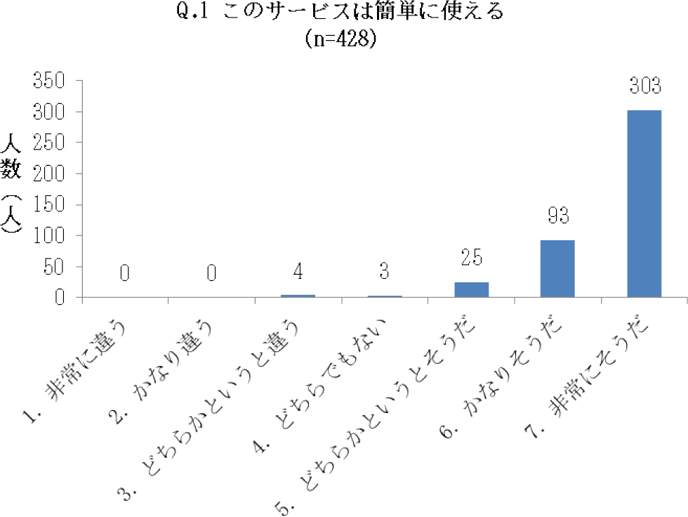 アンケートQ.1回答結果　Result of Questionnaire Q.1.